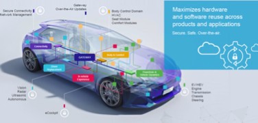 當今汽車包含多個電子分系統。（source：NXP）