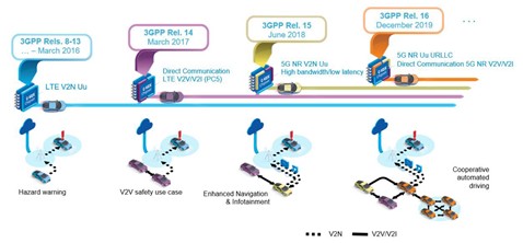 3GPP V2X 標準演進。（source：5GAA，c-V2X部署時間表）