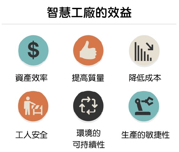 智慧工廠的效益（source：Datex）