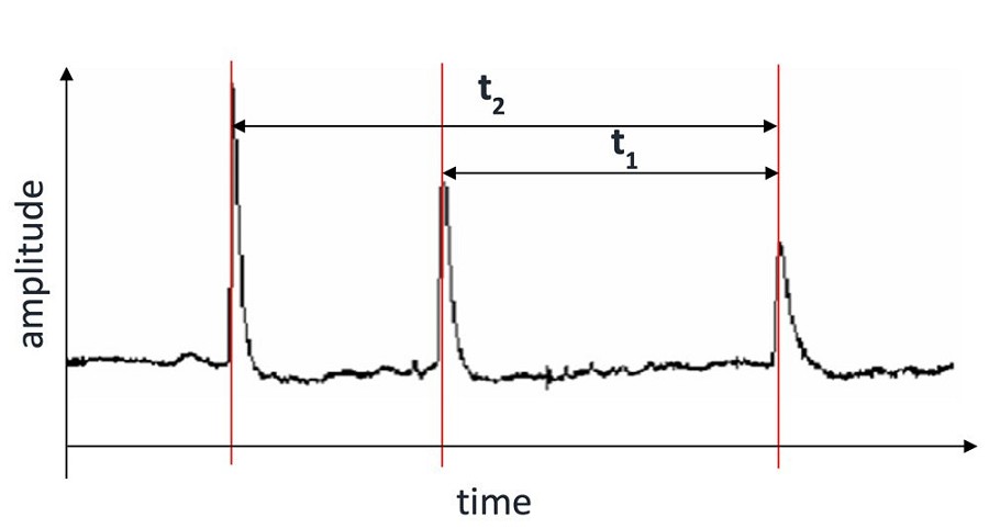 捕捉到的訊號峰值之間的時間差。Ampliture 振幅 Time時間