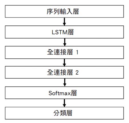 透過Deep Learning Toolbox（深度學習工具箱）建立的LSTM網路圖表。