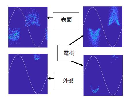 瑕疵類型例子：表面、電樹、外部