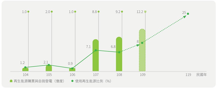 台積電使用再生能源量與比例。(Source：台積電)
