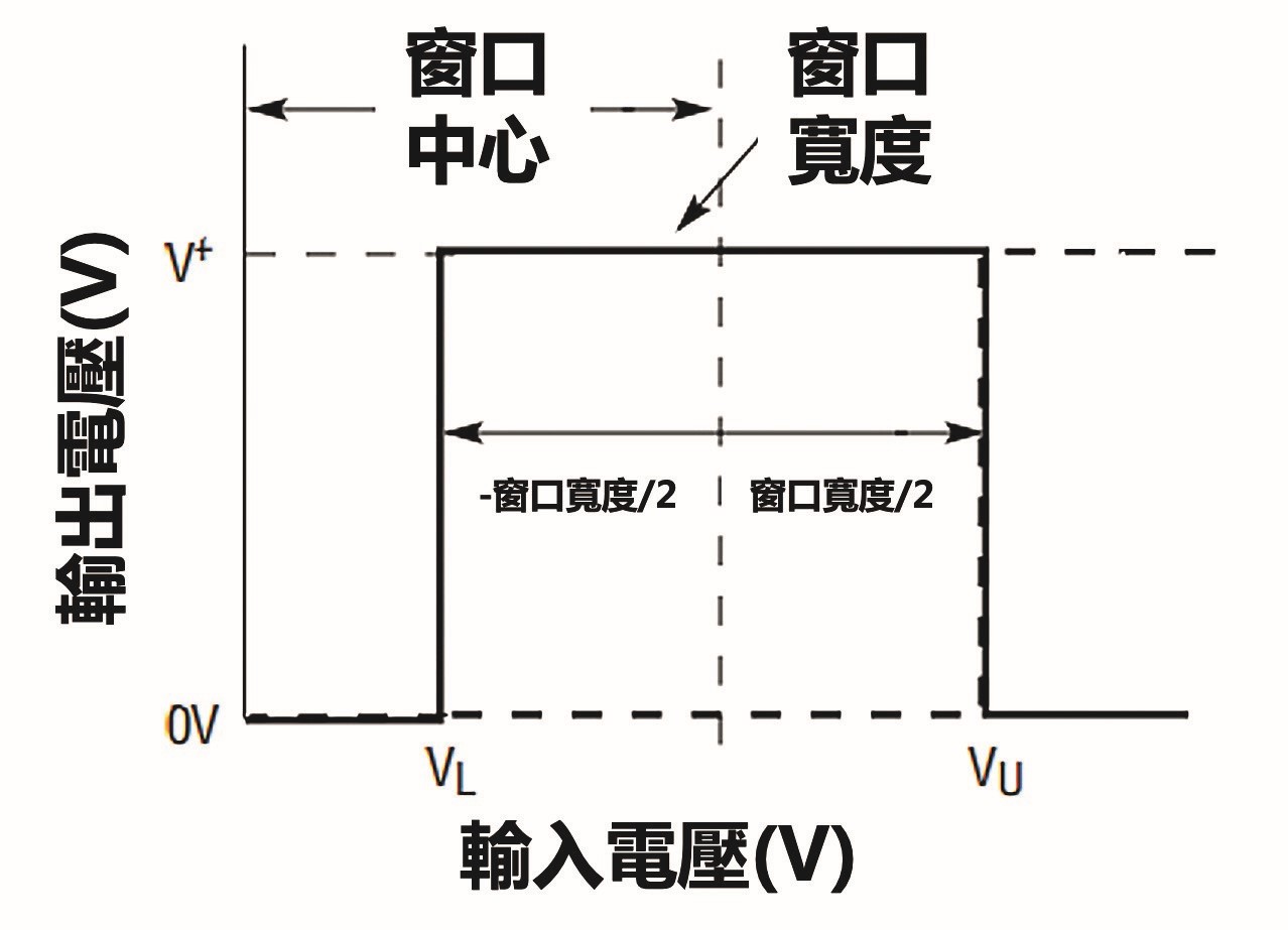 帶磁滯功能比較器的輸入輸出關係（source：ADI LTC1042CN8#PBF數據手冊）