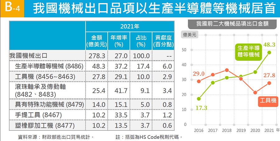 台灣生產半導體等機械自2013年起連續9年創新高，且於2019年擠下工具機成為主要機械出口品項，直到2021年排名上升至第6。（source：經濟部統計處）