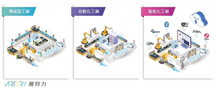 傳統工廠實現智能工廠發展