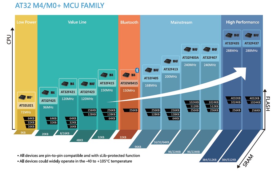 AT32 M4/M0+ MCU FAMILY