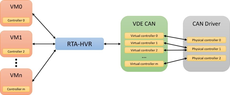 VDEs還允許創建完全虛擬的外圍設備，以優化虛擬機之間的通訊渠道