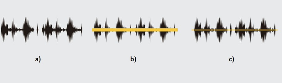 本底噪音越低的好處：(a)原始噪音訊號；(b)標準感測器的本底噪音；(c) Molex RNC的本底噪音