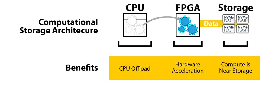 計算儲存架構。（source：BittWare）