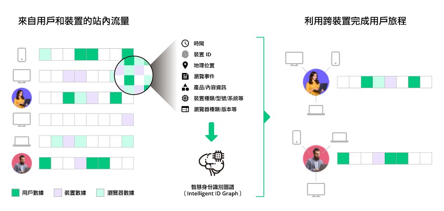 利用AI模型自第一方數據提取特徵對用戶與裝置加以整合