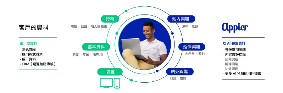 Appier透過智慧身份識別圖譜，建立360度全方位的用戶輪廓