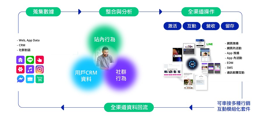 打通用戶數據與全渠道，雙向溝通創造無縫的用戶體驗