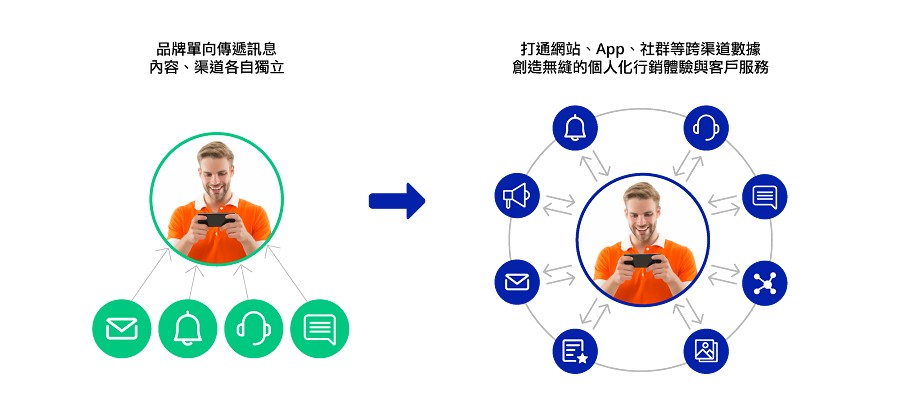幫助品牌識別用戶在跨渠道的行為軌跡，實現以用戶為中心的全渠道行銷