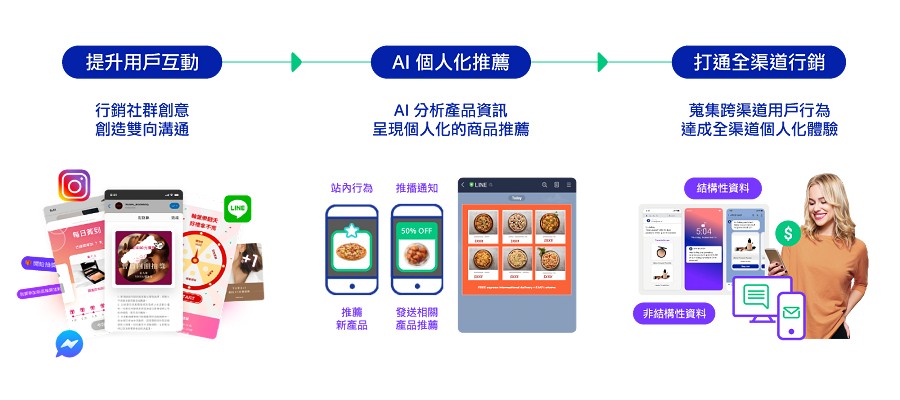 市場對於顧客互動行銷服務的三大訴求