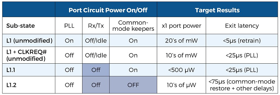 比較 L1及L1子狀態的節電表現與效能。（source：synopsys）