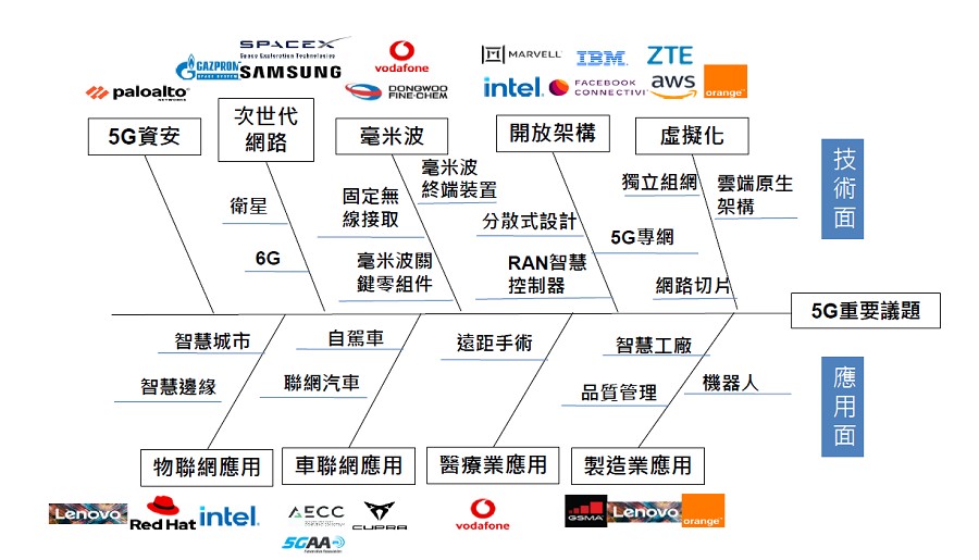 目前5G網路在虛擬化、開放架構與高頻毫米波技術等3大技術層面和4G差異最為明顯，連帶影響關鍵技術與應用領域（source：工研院產科國際所）