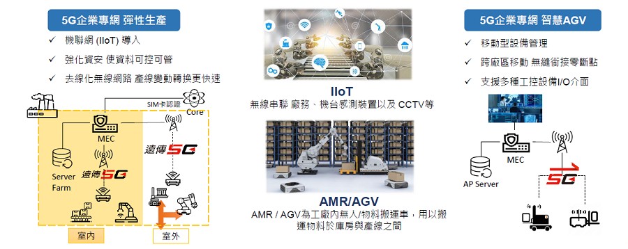目前企業採用4G/5G專網架構，可帶來優勢包括：共享透明化資訊、減省投入現場人力和網路佈線成本。（source：遠傳電信）