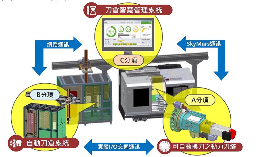 PMC為此開發AI刀具智慧管理系統，整合刀具資訊並控制機台和刀倉換刀，進行高效率生產刀具管理。（source：PMC）