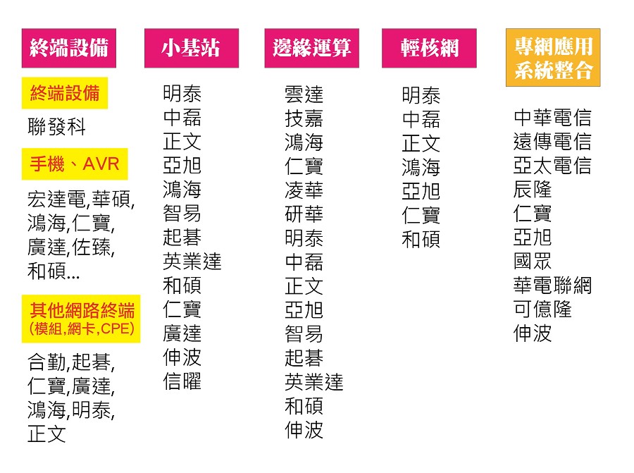 5G專網系統產業鏈（製圖：王岫晨）
