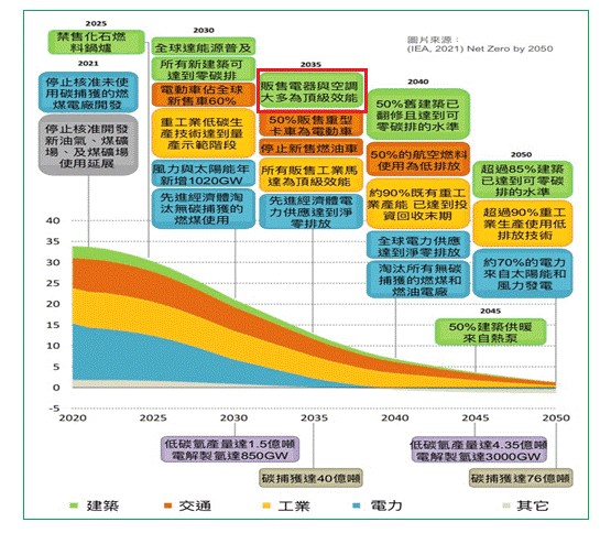 實現全球2050 淨零排放路徑（source：https://www.iea.org/reports/net-zero-by-2050）