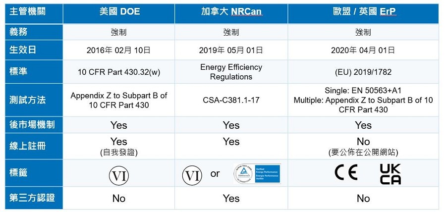 各國外部電源能效法規比一比