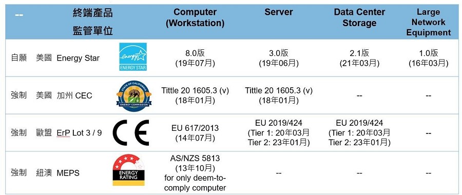 各國內部電源的能效法規比較