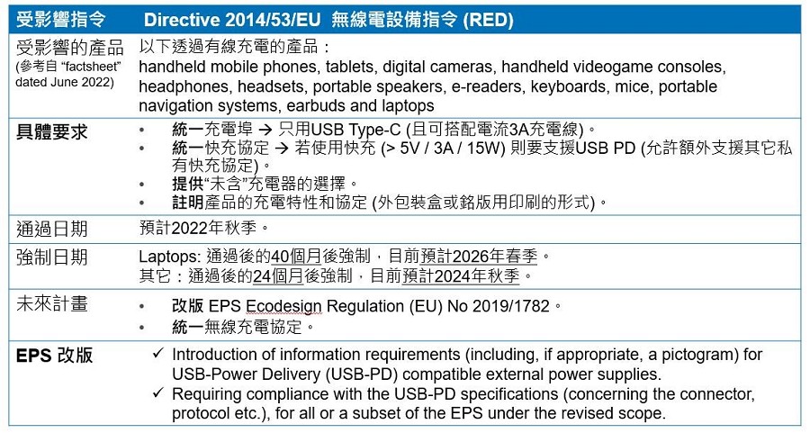 銷往歐盟的中小型電子設備將導入通用USB Type-C規格