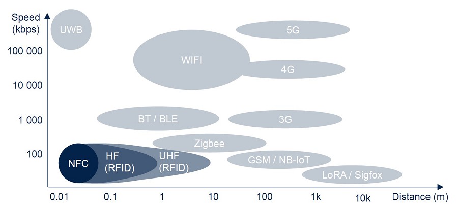 NFC標籤是LF RFID技術的子集，而且典型工作頻率為125 kHz。（source：STMicroelectronics）