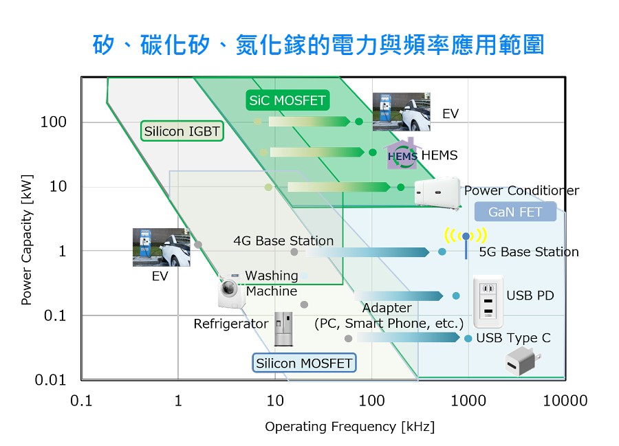 SiC/GaN元件將逐漸跨大其應用範圍。（source: Sanken Electric；作者整理）