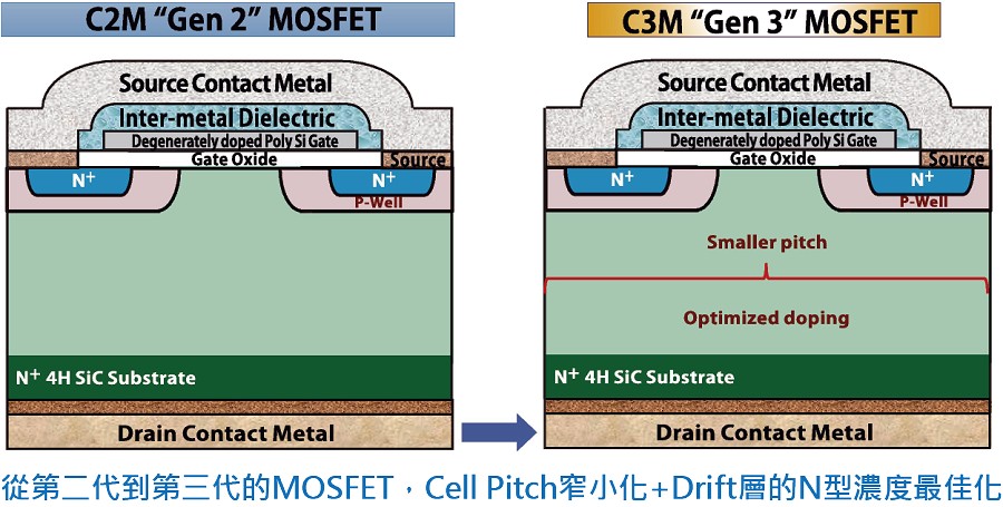Planer MOSFET的結構。儘管Si和SiC的 MOSFET結構幾乎相同，但SiC的傳導損耗卻相當低。(source：Dempa；作者整理)