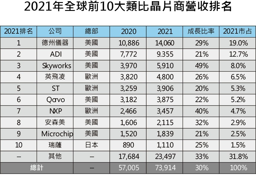 2021年全球前10大類比晶片商營收排名。(source：IC Insights)