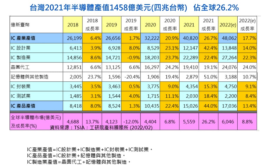 台灣2021年半導體產值1,458億美元(約合4兆台幣)，占全球26.2%。(source：工研院)
