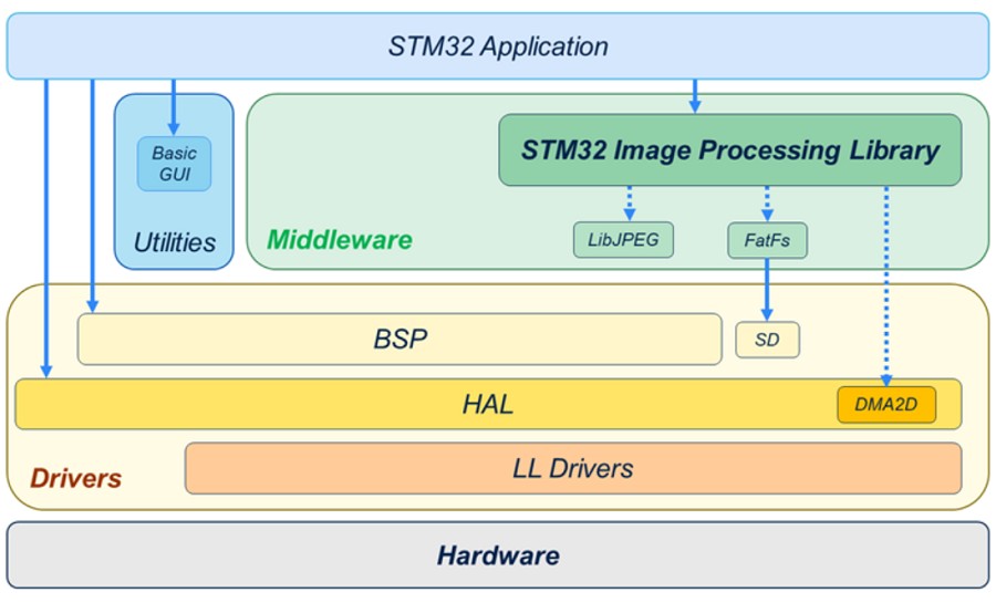 採用STM32IPL的典型STM32應用程式軟體架構圖