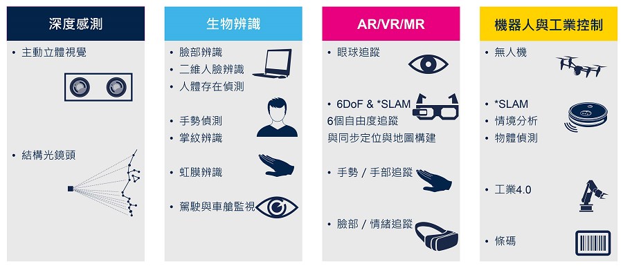 全域快門感測器的適用情境（source：st.com）