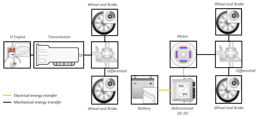 透過Powertrain Blockset元件建立的HEV P4動力傳動模型。