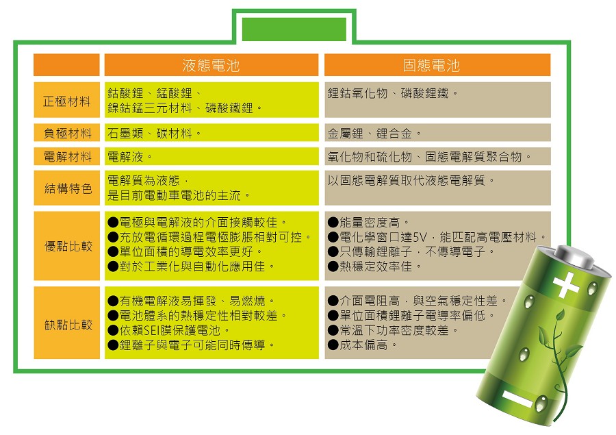 液態電池與固態電池比較表。（製表／王岫晨）