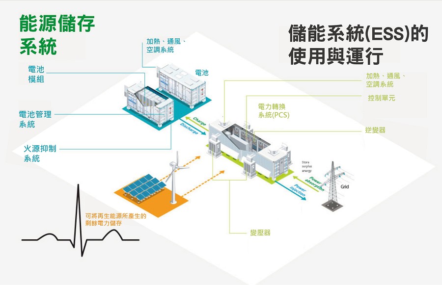 儲能系統（ESS）已經不僅僅是儲能單元。而是根據安裝的規格和目的，讓這些設備以及DC-AC逆變器的管理能夠達到最大效益化。（source：Saft/TotalEnergies；作者整理）