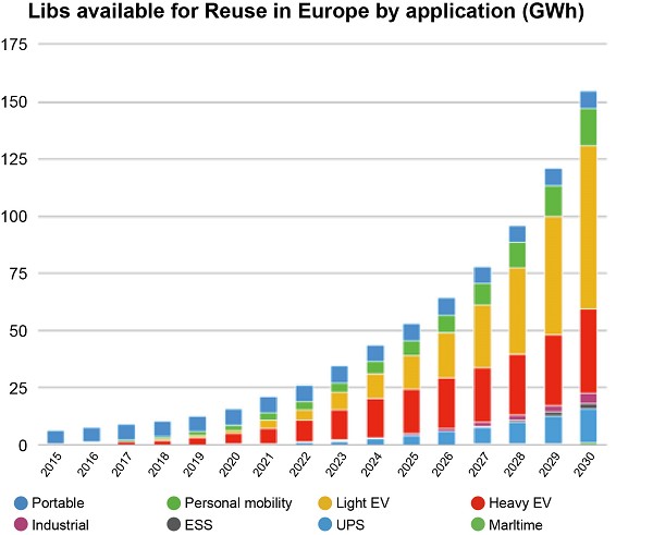 歐洲可重複使用鋰離子電池的應用。（source：Circular Energy Storage；作者整理）