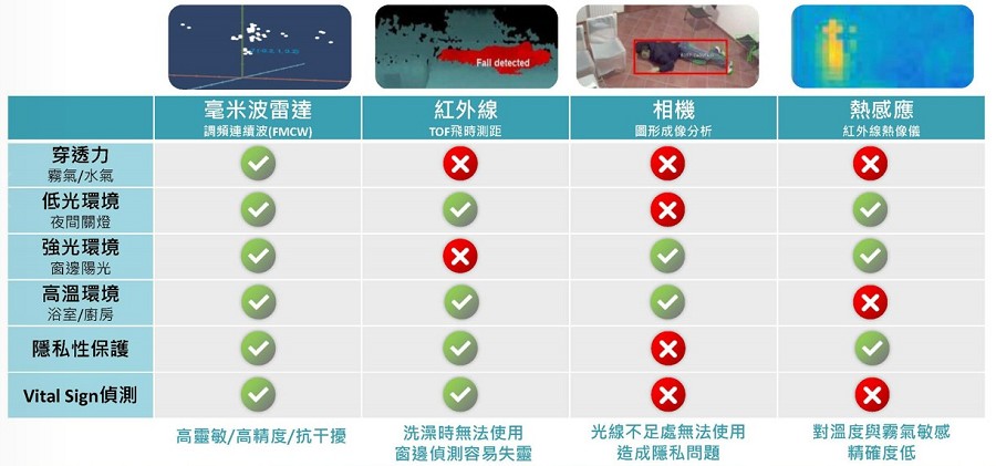 非接觸式跌倒偵測方案比較（source：群邁通訊）