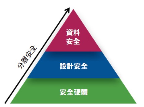 FPGA必須將關鍵安全性群組件整合到硬體、設計和資料中。