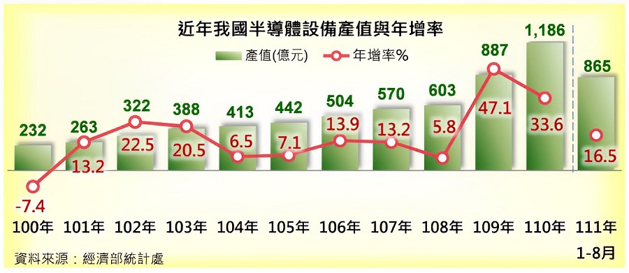 依經濟部統計2021年台灣半導體生產設備及零件產值879億元，約占74.1%，比起前一年成長42.1%。（source：經濟部統計處）