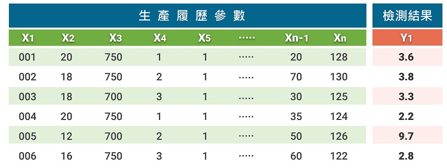 按照Y=F（X）的邏輯，結構數據的格式