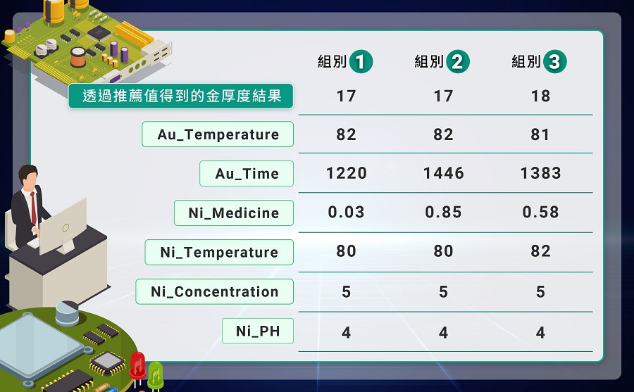 平台推薦製程設定的最佳化參數
