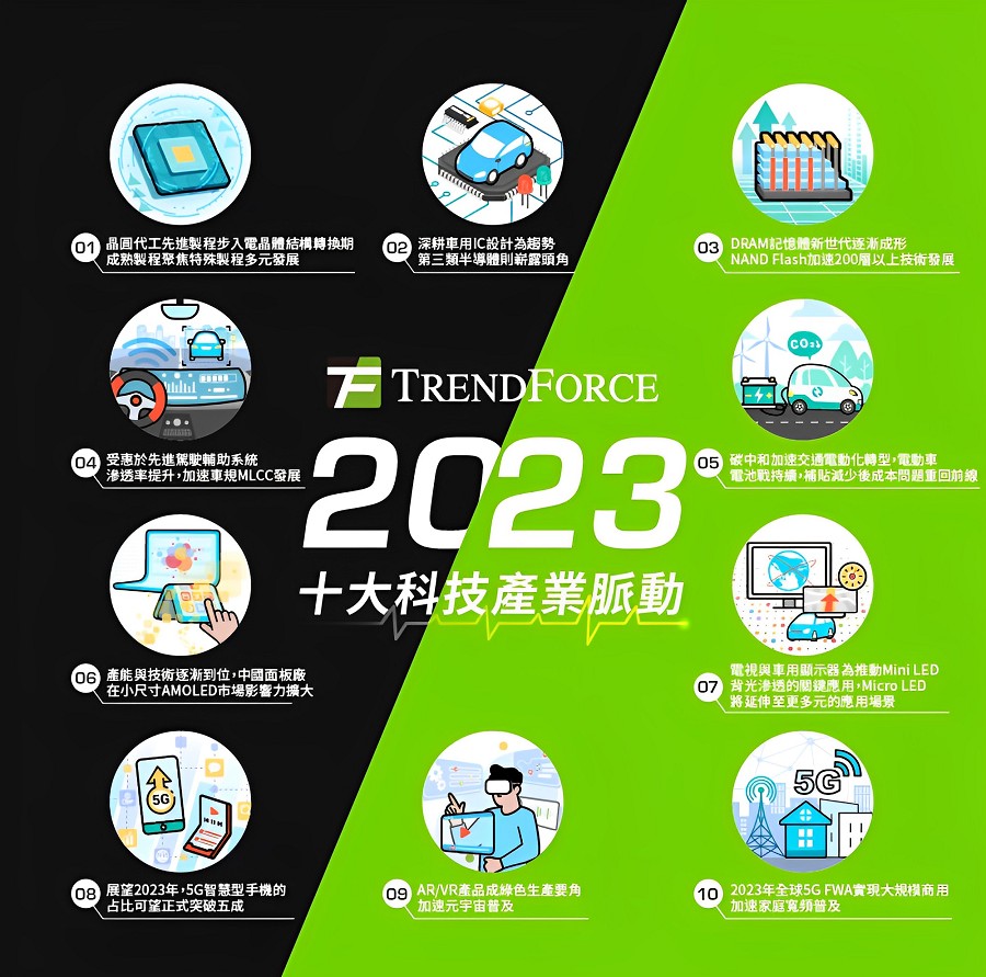 TrendForce提出2023年十大科技產業脈動。（source：TrendForce）