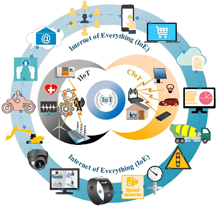 當物聯網（IoT）的大數據足夠打造出「無縫服務」時，才會真的出現萬物聯網（IoE）的突破性創新。（source：Researchgate.net）