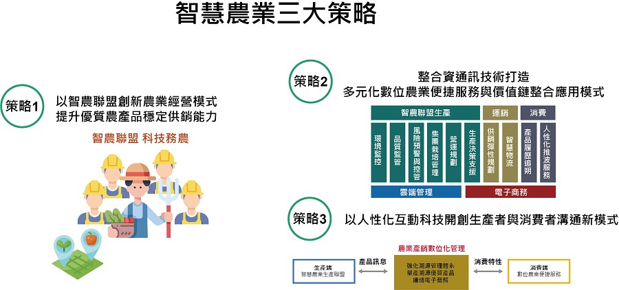 智慧農業三大策略。(Source：農委會)