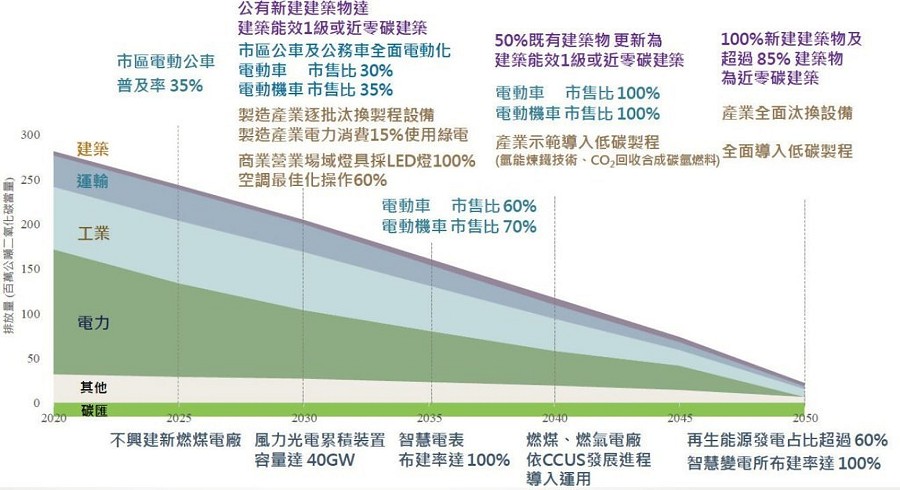 根據台灣的「2050淨零碳排路徑」規劃，電力碳排放占國內碳排放最大宗，因此「去碳電力」將是首要。