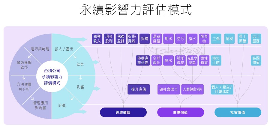 台積電永續影響力評估模式。（source：台積電）