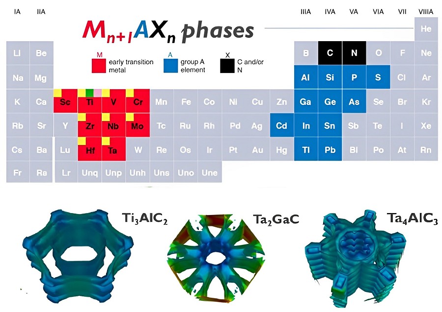 目前有不少MAX相的化合物受到關注。